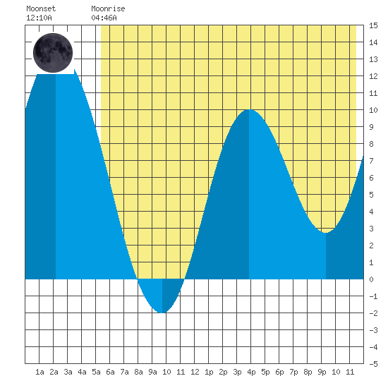Kanatak Lagoon tide chart for Wednesday, June 25, 2025