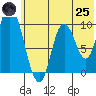 Kanatak Lagoon tide chart for Wednesday, June 25, 2025