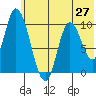 Kanatak Lagoon tide chart for Friday, June 27, 2025