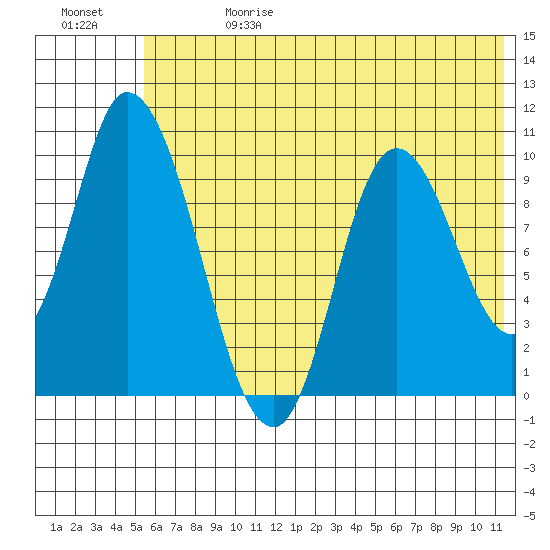 Kanatak Lagoon tide chart for Saturday, June 28, 2025