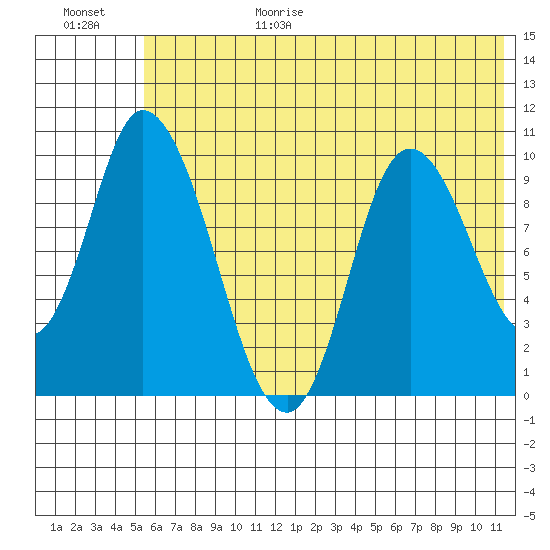 Kanatak Lagoon tide chart for Sunday, June 29, 2025