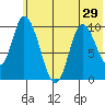 Kanatak Lagoon tide chart for Sunday, June 29, 2025