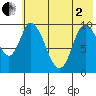 Kanatak Lagoon tide chart for Monday, June 2, 2025