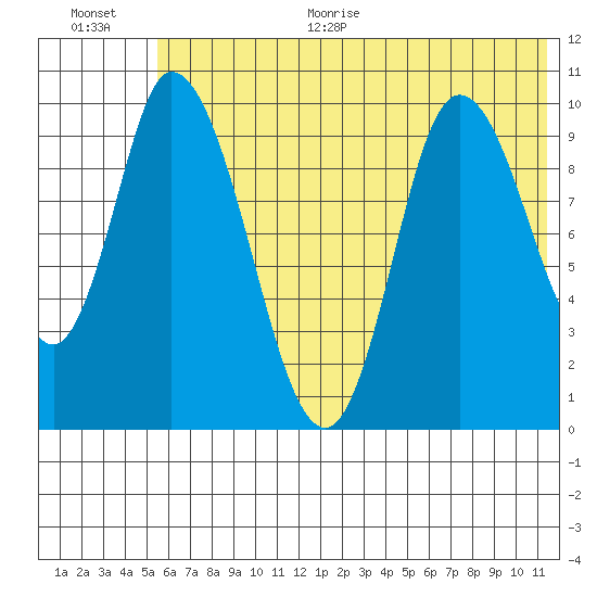 Kanatak Lagoon tide chart for Monday, June 30, 2025