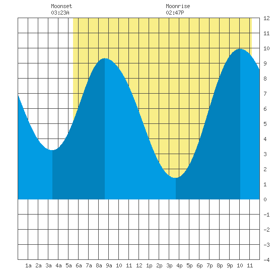 Kanatak Lagoon tide chart for Tuesday, June 3, 2025