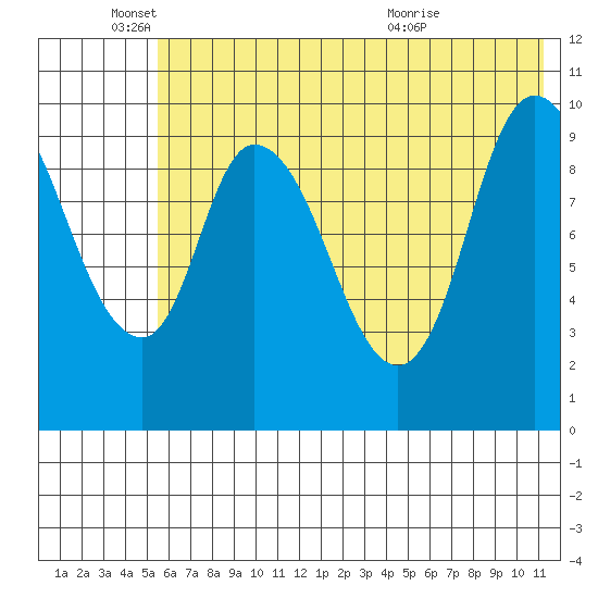 Kanatak Lagoon tide chart for Wednesday, June 4, 2025
