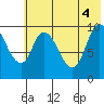 Kanatak Lagoon tide chart for Wednesday, June 4, 2025