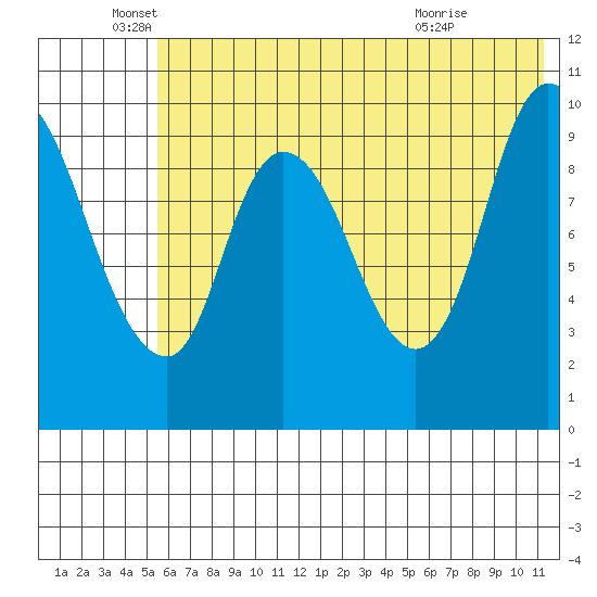Kanatak Lagoon tide chart for Thursday, June 5, 2025