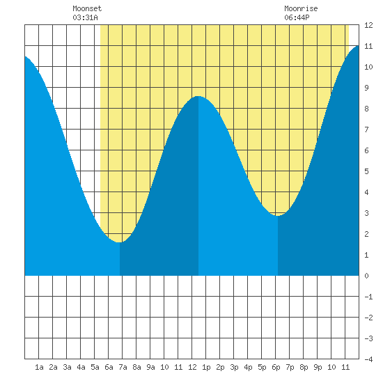 Kanatak Lagoon tide chart for Friday, June 6, 2025