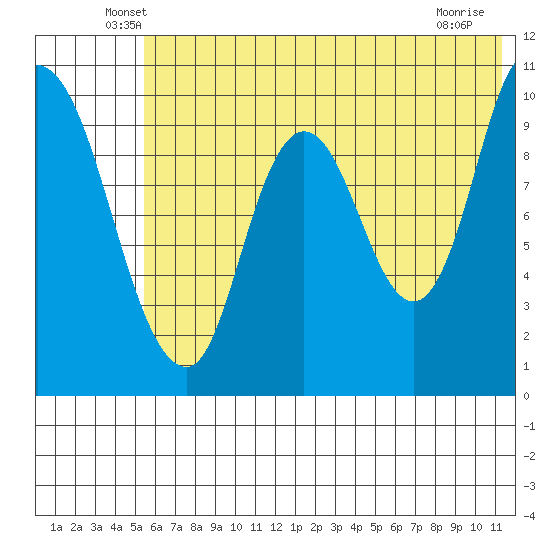 Kanatak Lagoon tide chart for Saturday, June 7, 2025