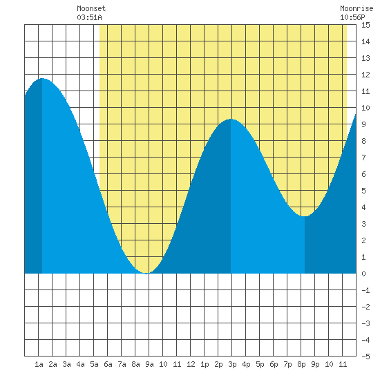 Kanatak Lagoon tide chart for Monday, June 9, 2025