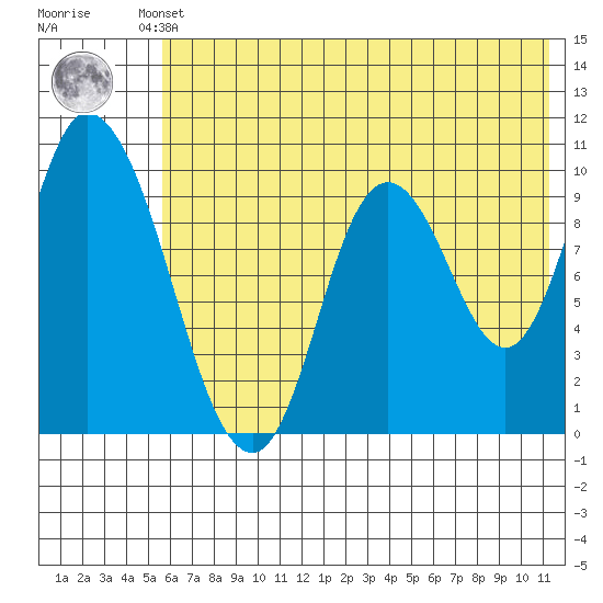 Kanatak Lagoon tide chart for Thursday, July 10, 2025