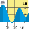 Kanatak Lagoon tide chart for Thursday, July 10, 2025