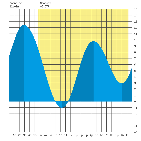 Kanatak Lagoon tide chart for Friday, July 11, 2025