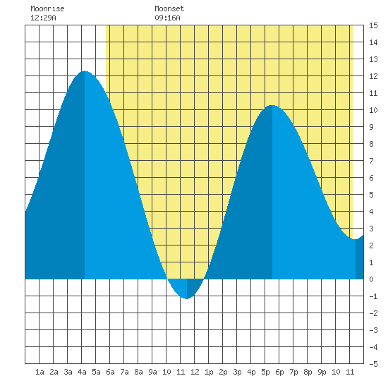 Kanatak Lagoon tide chart for Sunday, July 13, 2025