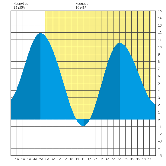 Kanatak Lagoon tide chart for Monday, July 14, 2025