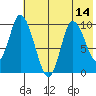 Kanatak Lagoon tide chart for Monday, July 14, 2025