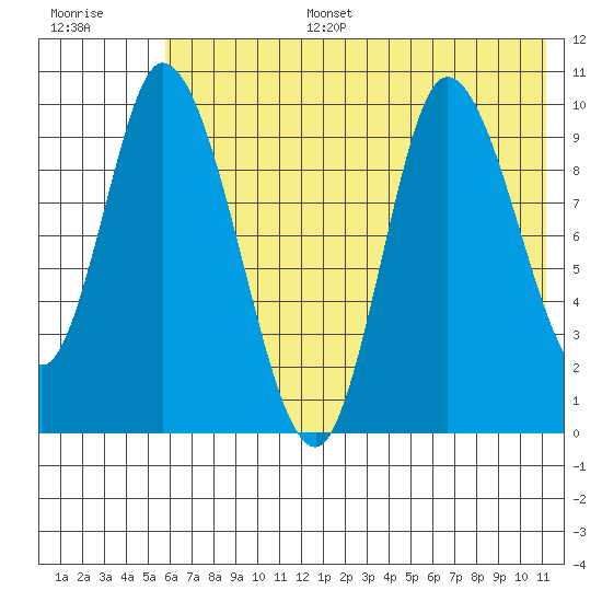 Kanatak Lagoon tide chart for Tuesday, July 15, 2025