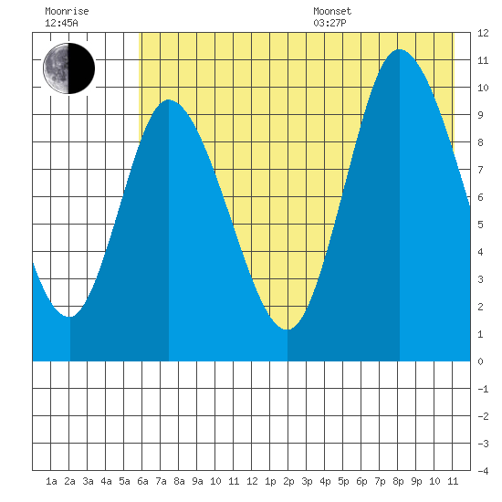 Kanatak Lagoon tide chart for Thursday, July 17, 2025