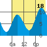 Kanatak Lagoon tide chart for Friday, July 18, 2025