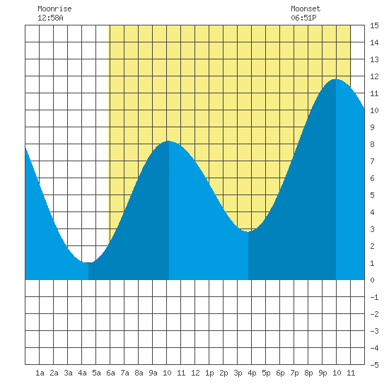 Kanatak Lagoon tide chart for Saturday, July 19, 2025