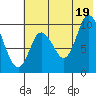 Kanatak Lagoon tide chart for Saturday, July 19, 2025
