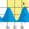 Kanatak Lagoon tide chart for Tuesday, July 1, 2025