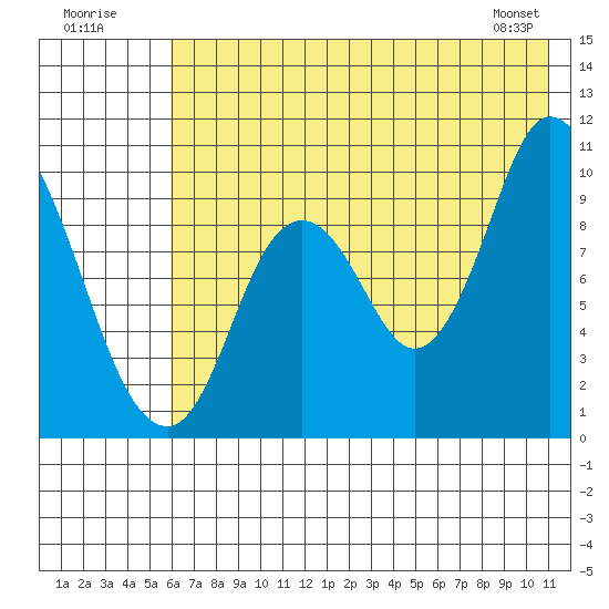 Kanatak Lagoon tide chart for Sunday, July 20, 2025