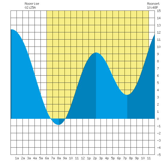 Kanatak Lagoon tide chart for Tuesday, July 22, 2025