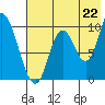 Kanatak Lagoon tide chart for Tuesday, July 22, 2025