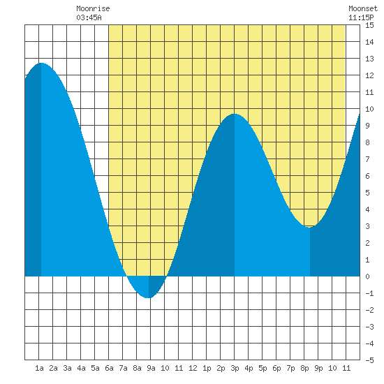 Kanatak Lagoon tide chart for Wednesday, July 23, 2025