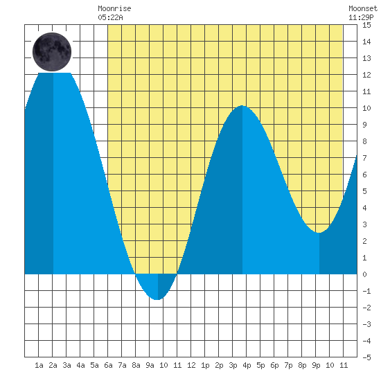 Kanatak Lagoon tide chart for Thursday, July 24, 2025
