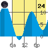 Kanatak Lagoon tide chart for Thursday, July 24, 2025