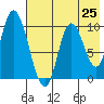 Kanatak Lagoon tide chart for Friday, July 25, 2025