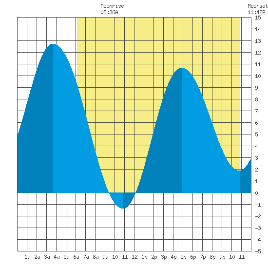 Kanatak Lagoon tide chart for Saturday, July 26, 2025