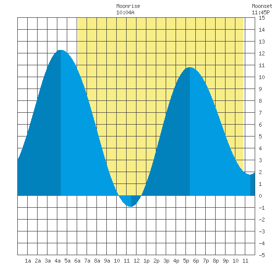 Kanatak Lagoon tide chart for Sunday, July 27, 2025