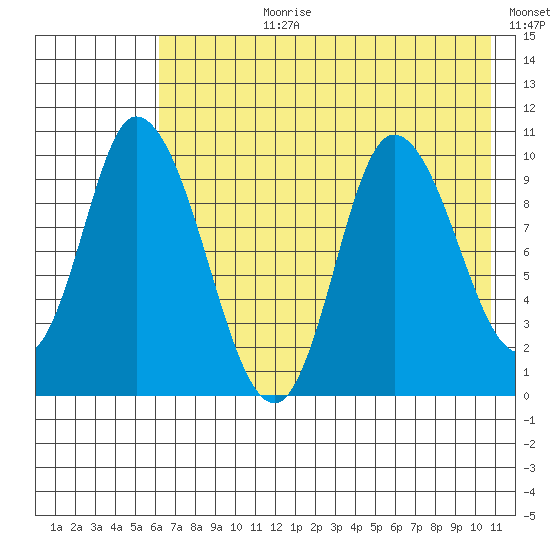 Kanatak Lagoon tide chart for Monday, July 28, 2025