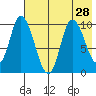 Kanatak Lagoon tide chart for Monday, July 28, 2025
