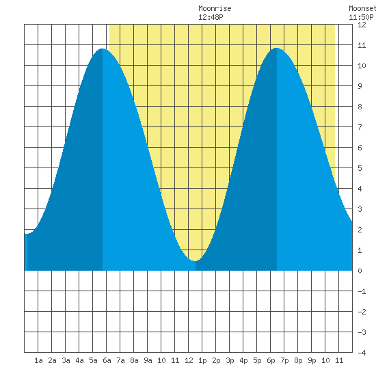 Kanatak Lagoon tide chart for Tuesday, July 29, 2025