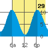 Kanatak Lagoon tide chart for Tuesday, July 29, 2025