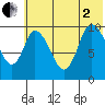 Kanatak Lagoon tide chart for Wednesday, July 2, 2025
