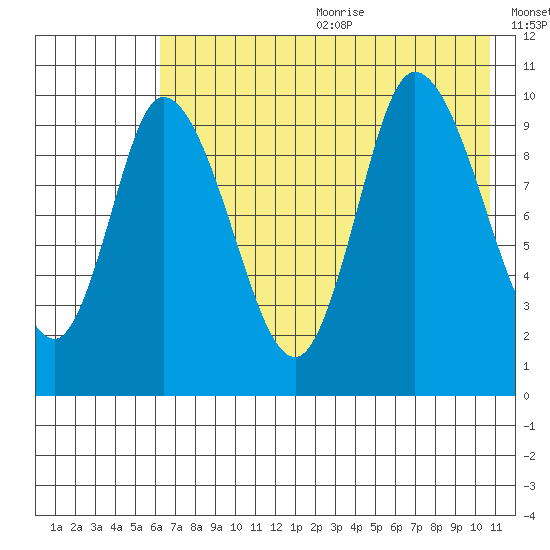 Kanatak Lagoon tide chart for Wednesday, July 30, 2025