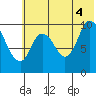 Kanatak Lagoon tide chart for Friday, July 4, 2025