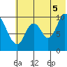 Kanatak Lagoon tide chart for Saturday, July 5, 2025
