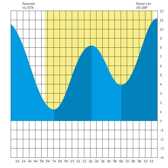Kanatak Lagoon tide chart for Sunday, July 6, 2025