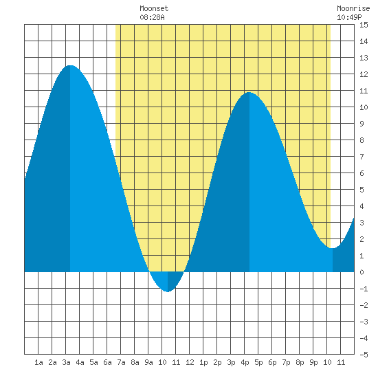 Kanatak Lagoon tide chart for Sunday, August 10, 2025