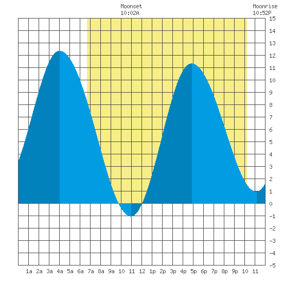 Kanatak Lagoon tide chart for Monday, August 11, 2025