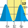 Kanatak Lagoon tide chart for Tuesday, August 12, 2025