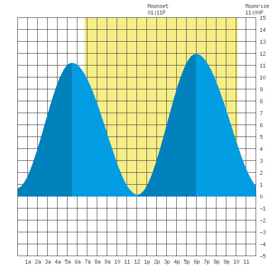 Kanatak Lagoon tide chart for Wednesday, August 13, 2025