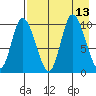 Kanatak Lagoon tide chart for Wednesday, August 13, 2025